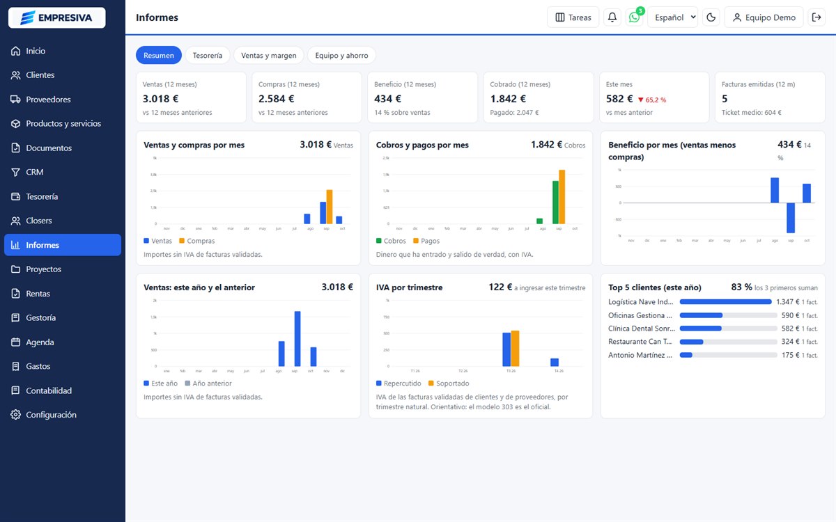 Informe resumen de Empresiva con ventas, compras, beneficio y cobrado en gráficos